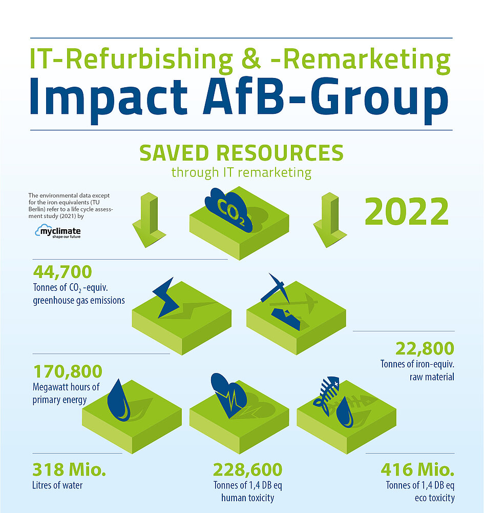 Graphic with icons that symbolize saved resources and emissions through IT-Refurbishing. Text: IT-Refurbishing & Remarketing - Impact AfB-Group"
