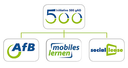 Organigramm / Initiative 500gAG / AfB gemeinnützige GmbH/ mobiles lernen/ social Lease 